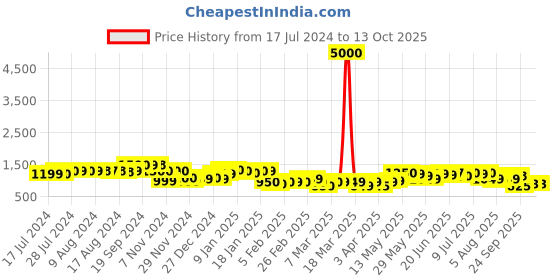 myntra.com Ahalyaa Floral Printed Tunic ahalyaa Price History Graph from 17 Jul 2024 to 13 Oct 2025