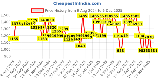 myntra.com Ahalyaa Floral V-Neck Regular Sleeves Straight Kurta With Trousers ahalyaa Price History Graph from 9 Aug 2024 to 5 Dec 2025