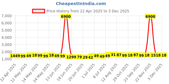 myntra.com Ahalyaa Floral Woven Design Shirt Collar Tunic With Palazzo ahalyaa Price History Graph from 22 Apr 2025 to 3 Dec 2025