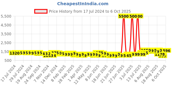 myntra.com Ahalyaa Geometric Crepe Top to Toe Fusion Sharara Set ahalyaa Price History Graph from 17 Jul 2024 to 6 Oct 2025