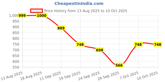 myntra.com Ahalyaa Geometric Printed Chikankari Kurta ahalyaa Price History Graph from 13 Aug 2025 to 9 Oct 2025