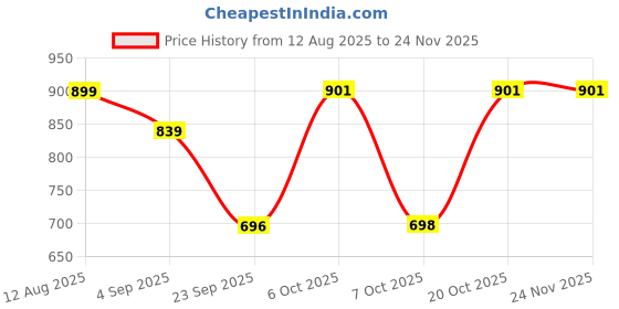 myntra.com Ahalyaa Geometric Printed Gotta Patti Kurta ahalyaa Price History Graph from 12 Aug 2025 to 24 Nov 2025