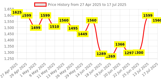 myntra.com Ahalyaa Geometric Printed Regular Kurta with Trousers ahalyaa Price History Graph from 27 Apr 2025 to 13 Jul 2025
