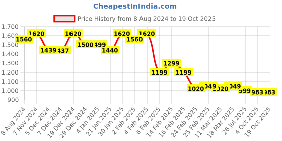myntra.com Ahalyaa Gotta Patti Kurta With Palazzos & Dupatta ahalyaa Price History Graph from 8 Aug 2024 to 18 Oct 2025