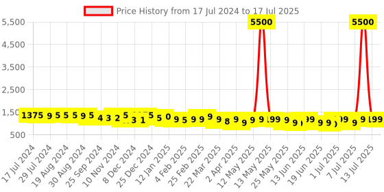 myntra.com Ahalyaa Green Ethnic Motifs Ethnic Maxi Dress ahalyaa Price History Graph from 17 Jul 2024 to 17 Jul 2025