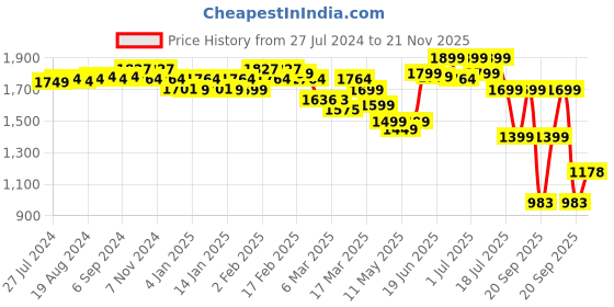 myntra.com Ahalyaa Lavender Floral Printed Shoulder Straps Gotta Patti Kurta With Palazzos & Dupatta ahalyaa Price History Graph from 27 Jul 2024 to 21 Nov 2025