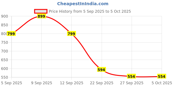 myntra.com Ahalyaa Mandarin Collar Printed Tunic ahalyaa Price History Graph from 5 Sep 2025 to 4 Oct 2025