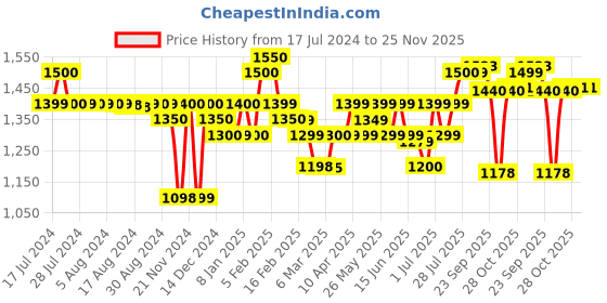myntra.com Ahalyaa Off White Floral Printed V-Neck Gotta Patti Kurta With Sharara & Dupatta ahalyaa Price History Graph from 17 Jul 2024 to 25 Nov 2025