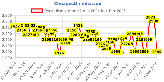 myntra.com Ahalyaa Olive Green & Silver-Toned Printed Ready to Wear Lehenga & Blouse With Dupatta ahalyaa Price History Graph from 17 Aug 2024 to 3 Dec 2025
