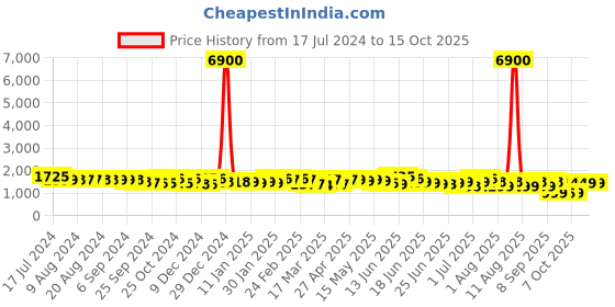 myntra.com Ahalyaa Pink Shoulder Straps Top & Palazzo With Jacket ahalyaa Price History Graph from 17 Jul 2024 to 14 Oct 2025