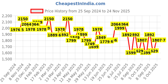 myntra.com Ahalyaa Polka Dots Printed Maxi Wrap Ethnic Dress ahalyaa Price History Graph from 25 Sep 2024 to 24 Nov 2025