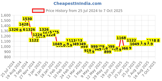 myntra.com Ahalyaa Printed Chanderi Ethnic Tunic with Gotta Patti ahalyaa Price History Graph from 25 Jul 2024 to 7 Oct 2025
