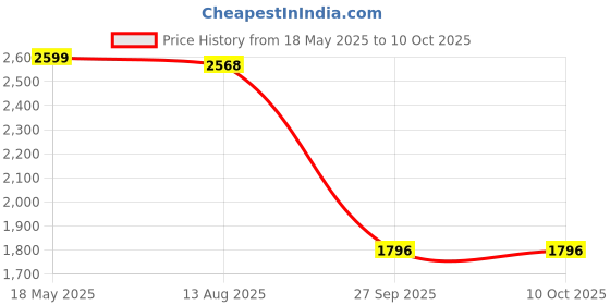 myntra.com Ahalyaa Printed Empire Gotta Patti Kurta With Palazzos & Dupatta ahalyaa Price History Graph from 18 May 2025 to 9 Oct 2025