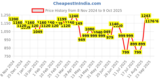myntra.com Ahalyaa Printed Flared Maxi Skirt ahalyaa Price History Graph from 8 Nov 2024 to 8 Oct 2025