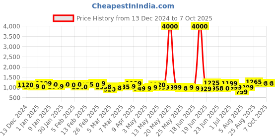 myntra.com Ahalyaa Printed Flared Maxi Skirt ahalyaa Price History Graph from 13 Dec 2024 to 7 Oct 2025