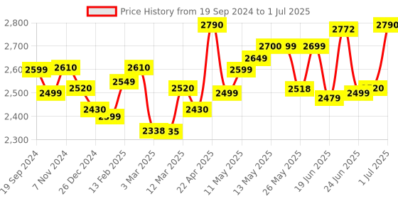 myntra.com Ahalyaa Printed Foil Print Ready to Wear Lehenga & Blouse With Dupatta ahalyaa Price History Graph from 19 Sep 2024 to 1 Jul 2025
