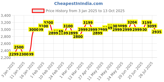 myntra.com Ahalyaa Printed Foil Print Ready to Wear Lehenga & Blouse With Dupatta ahalyaa Price History Graph from 3 Jan 2025 to 13 Oct 2025