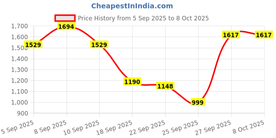 myntra.com Ahalyaa Printed Pleated Gotta Patti Kurta with Palazzos ahalyaa Price History Graph from 5 Sep 2025 to 7 Oct 2025