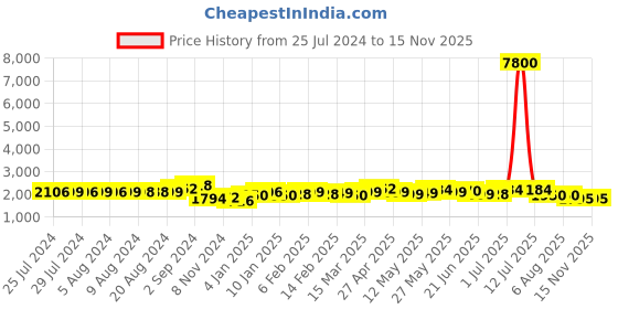 myntra.com Ahalyaa Printed Pure Cotton Tunic & Trousers Ethnic Co-Ord Set ahalyaa Price History Graph from 25 Jul 2024 to 15 Nov 2025