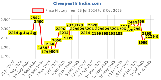 myntra.com Ahalyaa Printed Ready to Wear Lehenga & Blouse With Dupatta ahalyaa Price History Graph from 25 Jul 2024 to 7 Oct 2025
