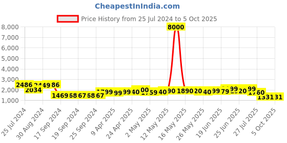 myntra.com Ahalyaa Printed Ready to Wear Lehenga & Blouse With Dupatta ahalyaa Price History Graph from 25 Jul 2024 to 4 Oct 2025