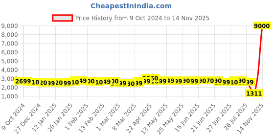 myntra.com Ahalyaa Printed Ready to Wear Lehenga & Blouse With Dupatta ahalyaa Price History Graph from 9 Oct 2024 to 14 Nov 2025
