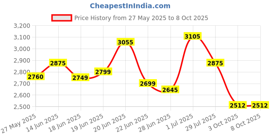 myntra.com Ahalyaa Printed Ready to Wear Lehenga & Blouse With Dupatta ahalyaa Price History Graph from 27 May 2025 to 8 Oct 2025