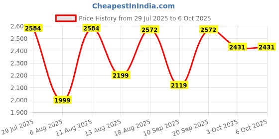 myntra.com Ahalyaa Printed Ready to Wear Lehenga & Blouse With Dupatta ahalyaa Price History Graph from 29 Jul 2025 to 4 Oct 2025