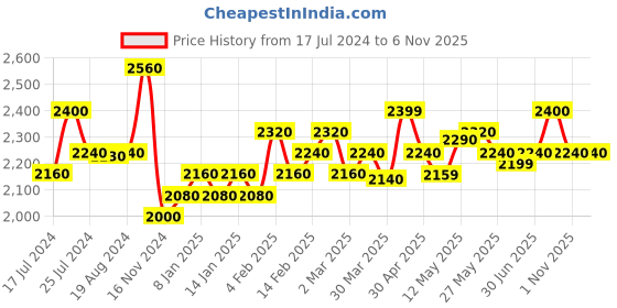 myntra.com Ahalyaa Printed Ready To Wear Ruffles Saree ahalyaa Price History Graph from 17 Jul 2024 to 1 Nov 2025