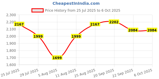 myntra.com Ahalyaa Printed Sequinned Foil Print Ready to Wear Lehenga & Blouse With Dupatta ahalyaa Price History Graph from 25 Jul 2025 to 4 Oct 2025