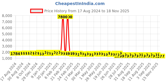 myntra.com Ahalyaa Printed Sleeveless Top Jacket & Skirt Co-Ords ahalyaa Price History Graph from 17 Aug 2024 to 18 Nov 2025
