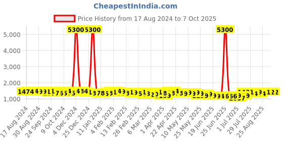 myntra.com Ahalyaa Printed Top & Jacket With Skirt ahalyaa Price History Graph from 17 Aug 2024 to 6 Oct 2025