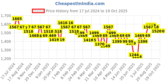myntra.com Ahalyaa Printed Top & Skirt Co-Ords With Shrug Ethnic Co-Ords ahalyaa Price History Graph from 17 Jul 2024 to 19 Oct 2025