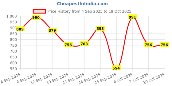 myntra.com Ahalyaa Shirt Collar Printed Tunic ahalyaa Price History Graph from 4 Sep 2025 to 18 Oct 2025