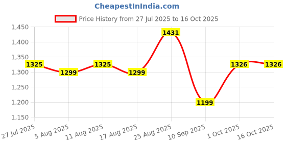 myntra.com Ahalyaa Shoulder Strap Neck Top With Skirt Co-Ords Comes With Jacket ahalyaa Price History Graph from 27 Jul 2025 to 16 Oct 2025