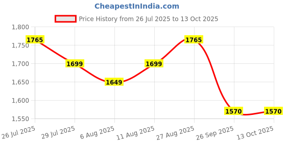 myntra.com Ahalyaa Shoulder Strap Neck Top With Skirt Co-Ords Comes With Shrug ahalyaa Price History Graph from 26 Jul 2025 to 12 Oct 2025