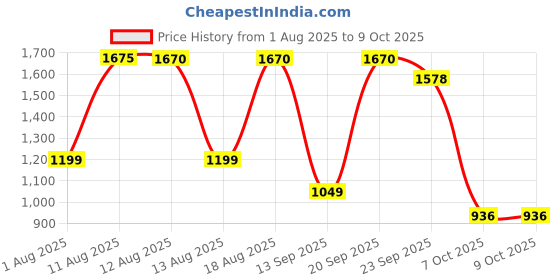 myntra.com Ahalyaa Shoulder Straps Gotta Patti Straight Kurta With Palazzos & Dupatta ahalyaa Price History Graph from 1 Aug 2025 to 9 Oct 2025
