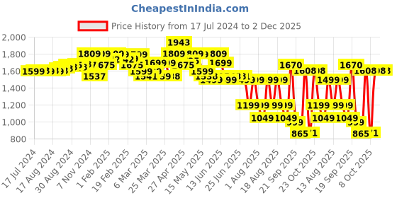 myntra.com Ahalyaa Sleeveless Floral Regular Gotta Patti Straight Kurta with Palazzos & Dupatta ahalyaa Price History Graph from 17 Jul 2024 to 2 Dec 2025