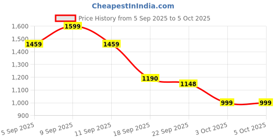 myntra.com Ahalyaa Striped Regular Gotta Patti Kurta with Palazzos ahalyaa Price History Graph from 5 Sep 2025 to 4 Oct 2025