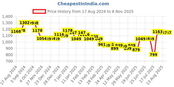 myntra.com Ahalyaa White & Purple Ethnic Motifs Printed V-Neck Ethnic Tunic ahalyaa Price History Graph from 17 Aug 2024 to 7 Nov 2025