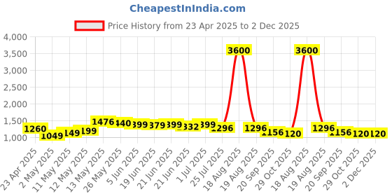 myntra.com Ahalyaa Women Attractive Orange Cotton New Age Kaftan Kurta ahalyaa Price History Graph from 23 Apr 2025 to 1 Dec 2025