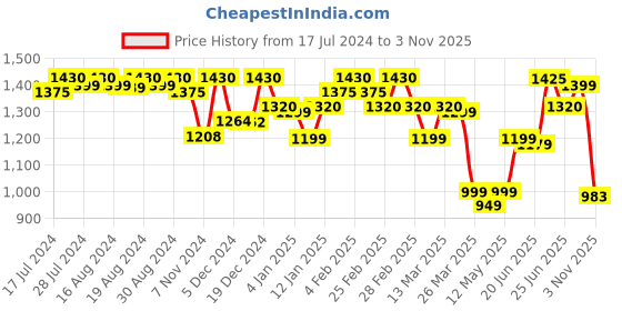 myntra.com Ahalyaa Women Burgundy & Golden Printed Kurta with Trousers ahalyaa Price History Graph from 17 Jul 2024 to 2 Nov 2025