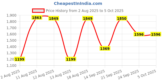 myntra.com Ahalyaa Women Embroidered Regular Sequinned Kurta With Sharara & Dupatta ahalyaa Price History Graph from 2 Aug 2025 to 5 Oct 2025