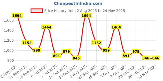 myntra.com Ahalyaa Women Ethnic Motifs Embroidered Kurta with Trousers & Dupatta ahalyaa Price History Graph from 2 Aug 2025 to 23 Nov 2025
