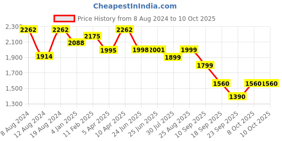 myntra.com Ahalyaa Women Ethnic Motifs Printed Regular Kurti with Palazzos & With Dupatta ahalyaa Price History Graph from 8 Aug 2024 to 8 Oct 2025