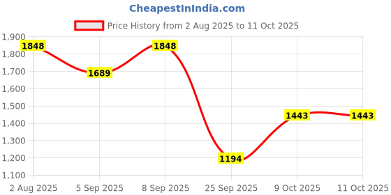 myntra.com Ahalyaa Women Ethnic Motifs Regular Thread Work Kurta with Trousers & With Dupatta ahalyaa Price History Graph from 2 Aug 2025 to 11 Oct 2025