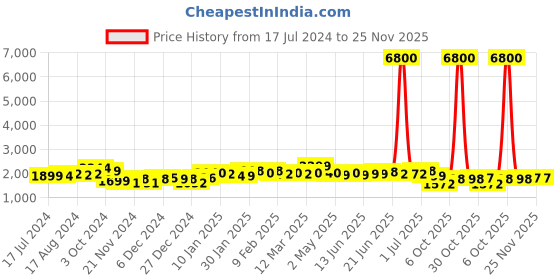 myntra.com Ahalyaa Women Floral Printed Gotta Patti Kurti With Dhoti Pants & With Dupatta ahalyaa Price History Graph from 17 Jul 2024 to 24 Nov 2025