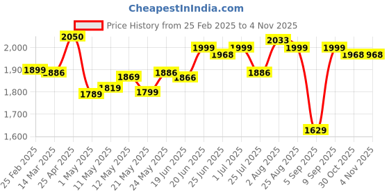 myntra.com Ahalyaa Women Floral Printed Pure Cotton Kurti with Patiala ahalyaa Price History Graph from 25 Feb 2025 to 2 Nov 2025