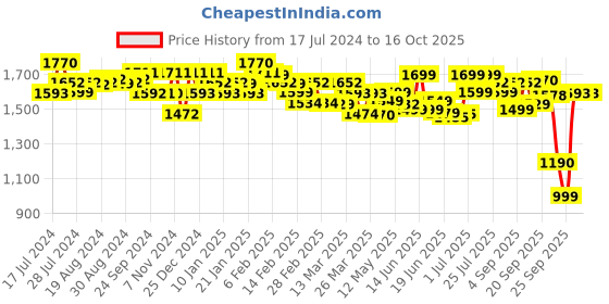 myntra.com Ahalyaa Women Gotta Patti Kurta with Palazzos & With Dupatta ahalyaa Price History Graph from 17 Jul 2024 to 16 Oct 2025