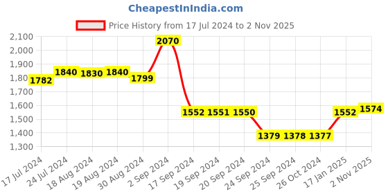 myntra.com Ahalyaa Women Mustard Yellow Printed Kurta with Trousers ahalyaa Price History Graph from 17 Jul 2024 to 2 Nov 2025